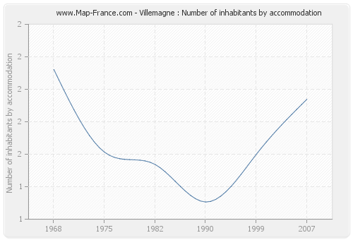 Villemagne : Number of inhabitants by accommodation