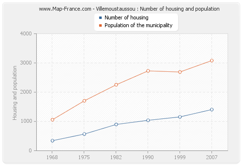 Villemoustaussou : Number of housing and population