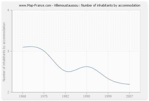 Villemoustaussou : Number of inhabitants by accommodation