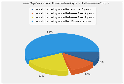 Household moving date of Villeneuve-la-Comptal