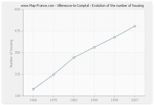 Villeneuve-la-Comptal : Evolution of the number of housing