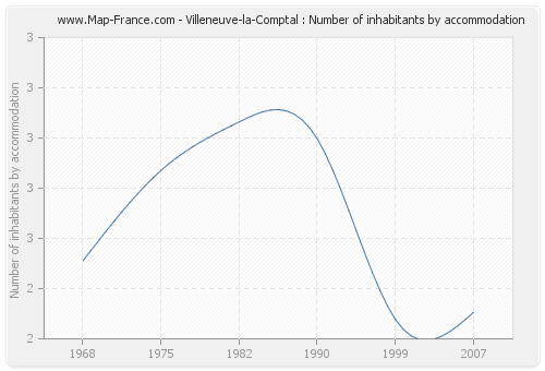 Villeneuve-la-Comptal : Number of inhabitants by accommodation