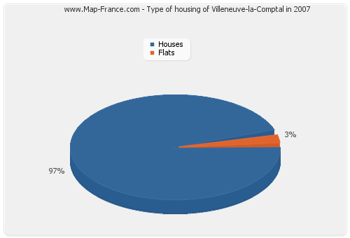 Type of housing of Villeneuve-la-Comptal in 2007