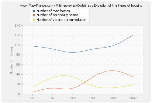 Villeneuve-les-Corbières : Evolution of the types of housing