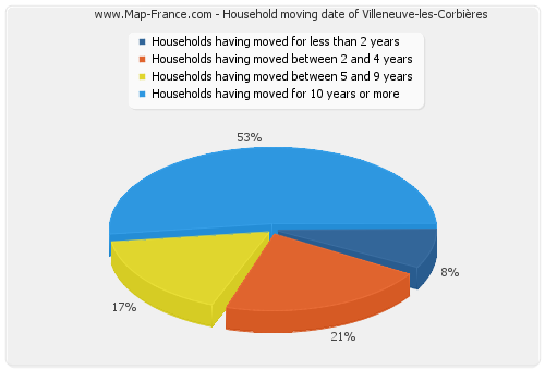 Household moving date of Villeneuve-les-Corbières