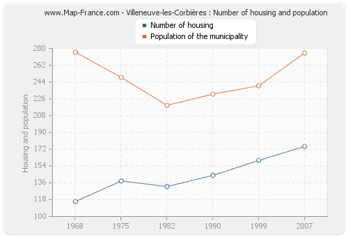 Villeneuve-les-Corbières : Number of housing and population