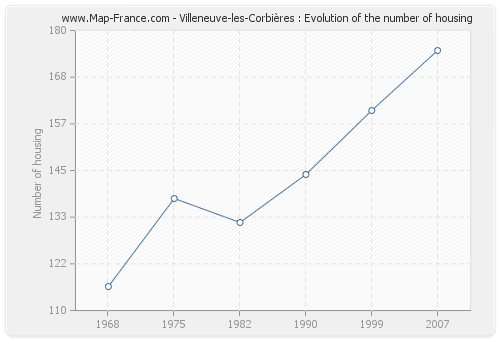 Villeneuve-les-Corbières : Evolution of the number of housing
