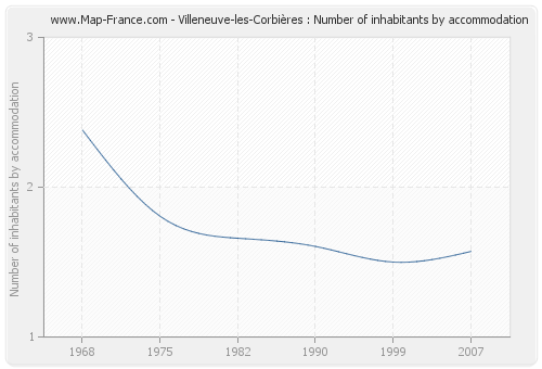 Villeneuve-les-Corbières : Number of inhabitants by accommodation