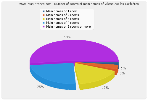 Number of rooms of main homes of Villeneuve-les-Corbières