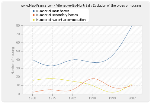 Villeneuve-lès-Montréal : Evolution of the types of housing