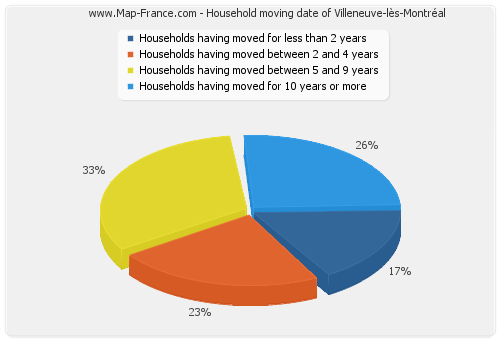 Household moving date of Villeneuve-lès-Montréal