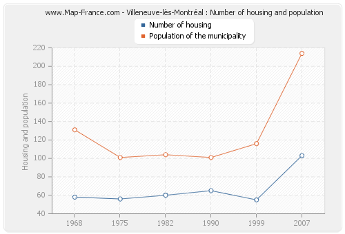 Villeneuve-lès-Montréal : Number of housing and population