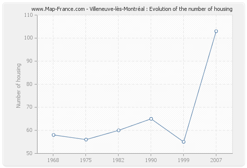 Villeneuve-lès-Montréal : Evolution of the number of housing