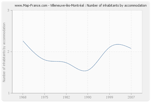 Villeneuve-lès-Montréal : Number of inhabitants by accommodation