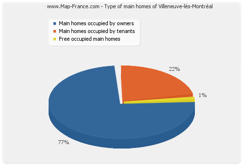 Type of main homes of Villeneuve-lès-Montréal