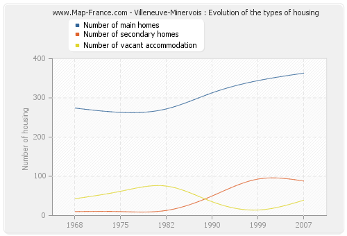 Villeneuve-Minervois : Evolution of the types of housing