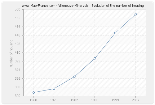 Villeneuve-Minervois : Evolution of the number of housing