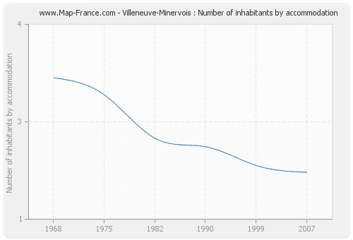 Villeneuve-Minervois : Number of inhabitants by accommodation