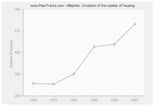 Villepinte : Evolution of the number of housing