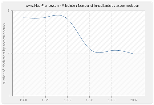 Villepinte : Number of inhabitants by accommodation