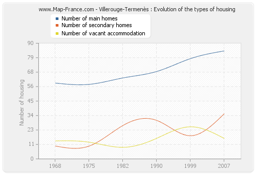 Villerouge-Termenès : Evolution of the types of housing