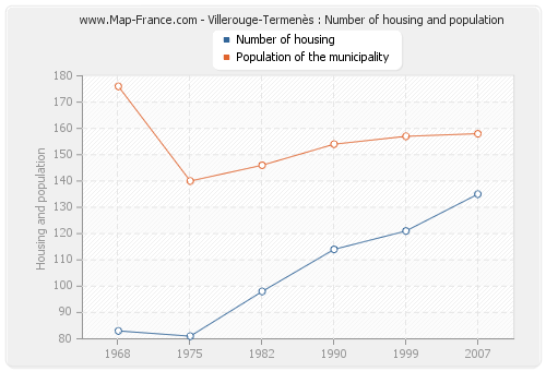 Villerouge-Termenès : Number of housing and population