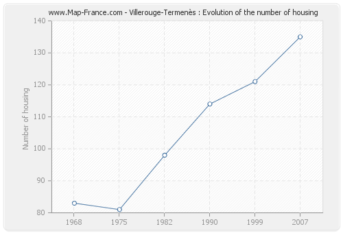 Villerouge-Termenès : Evolution of the number of housing