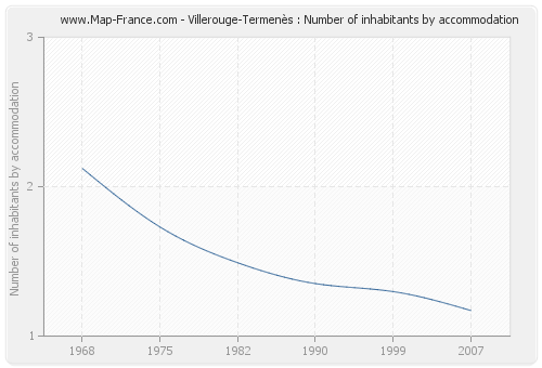 Villerouge-Termenès : Number of inhabitants by accommodation