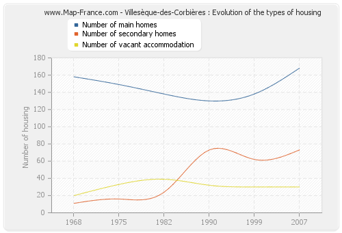 Villesèque-des-Corbières : Evolution of the types of housing