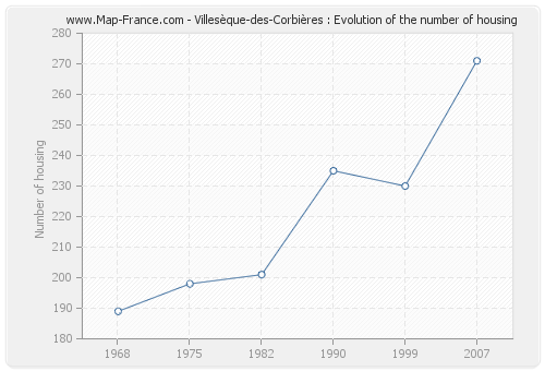 Villesèque-des-Corbières : Evolution of the number of housing