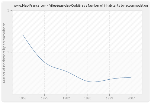 Villesèque-des-Corbières : Number of inhabitants by accommodation