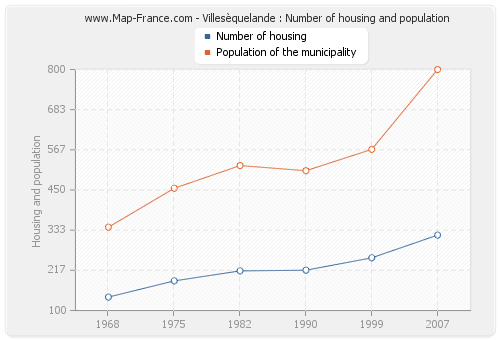 Villesèquelande : Number of housing and population