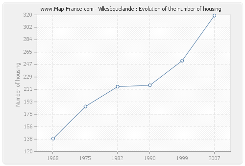 Villesèquelande : Evolution of the number of housing