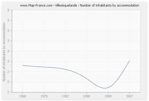 Villesèquelande : Number of inhabitants by accommodation
