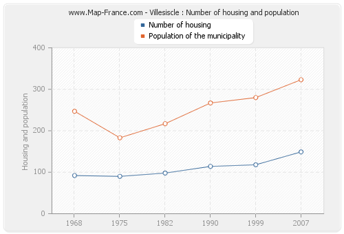 Villesiscle : Number of housing and population