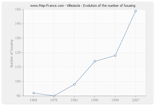Villesiscle : Evolution of the number of housing