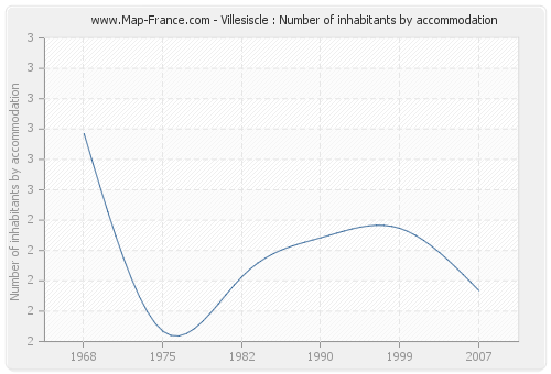 Villesiscle : Number of inhabitants by accommodation