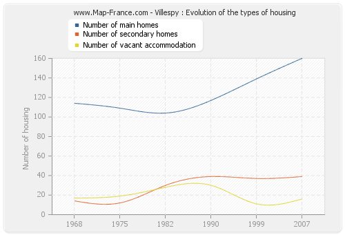 Villespy : Evolution of the types of housing