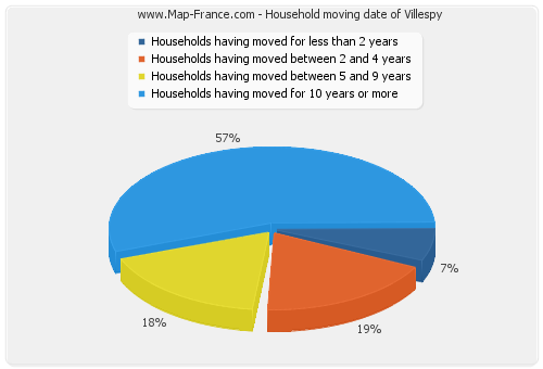 Household moving date of Villespy