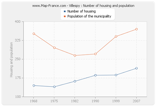 Villespy : Number of housing and population