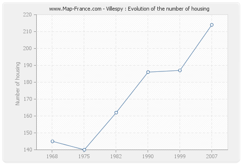 Villespy : Evolution of the number of housing