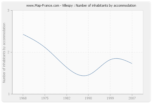 Villespy : Number of inhabitants by accommodation