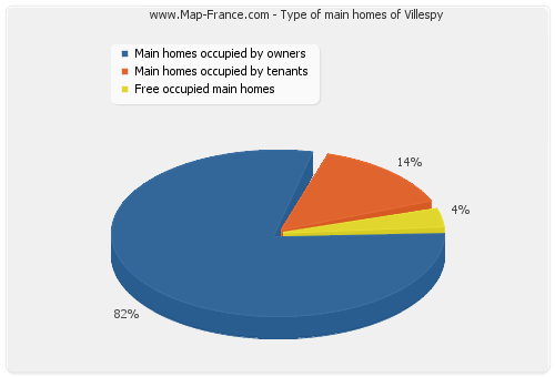 Type of main homes of Villespy