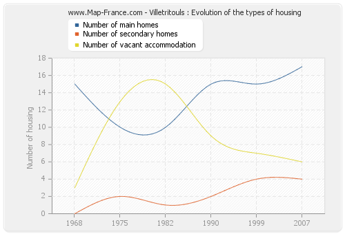 Villetritouls : Evolution of the types of housing