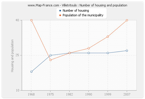 Villetritouls : Number of housing and population