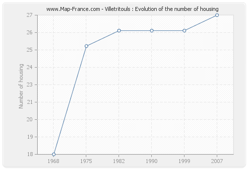 Villetritouls : Evolution of the number of housing