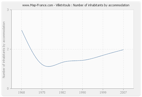 Villetritouls : Number of inhabitants by accommodation
