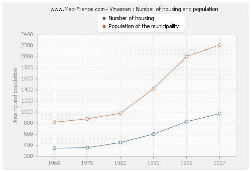Vinassan : Number of housing and population