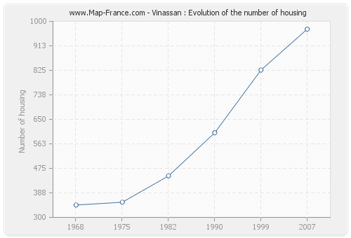 Vinassan : Evolution of the number of housing