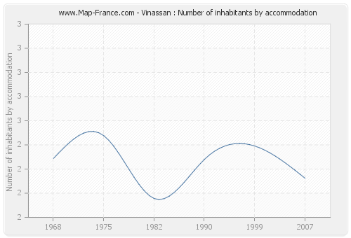 Vinassan : Number of inhabitants by accommodation